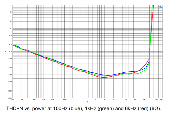 THD+N vs power Hypex NC502MP